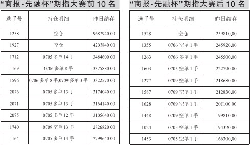 私募基金100万年薪欲挖名角选手(图)