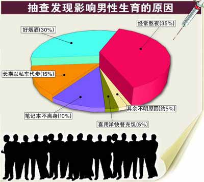 重庆抽查显示:百余男性七成发现精液异常