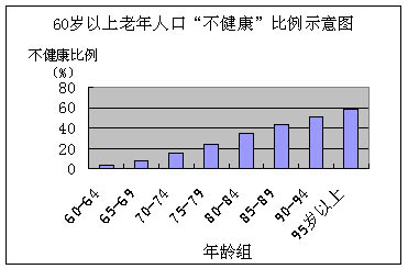 人口老龄化_老年人口比重