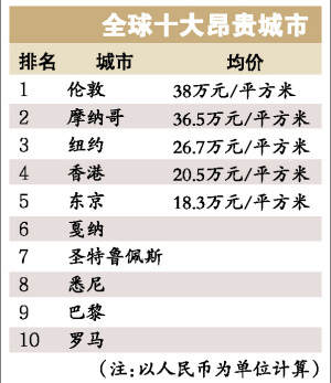 全球楼价 伦敦最高(图)