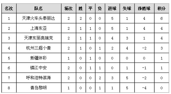 2007赛季中国足球乙级联赛预赛阶段北区积分