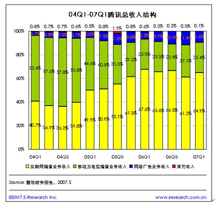 互联网增值业务将稳占腾讯收入最大份额-搜狐