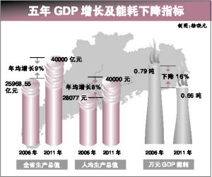 宽裕型小康 广东经济社会发展的良性定位(图)