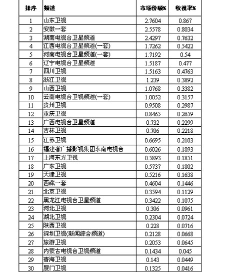 2006年山东卫视晚间收视率居省级卫视榜首(图