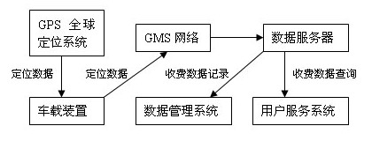 图4：基于GPS和GSM的电子收费工作流程