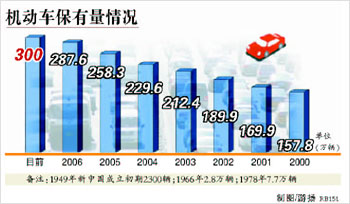 北京进入汽车时代机动车突破300万辆图