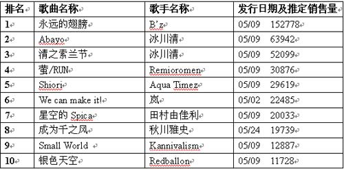 日本音乐排名_日本性感大胸美女排名(2)