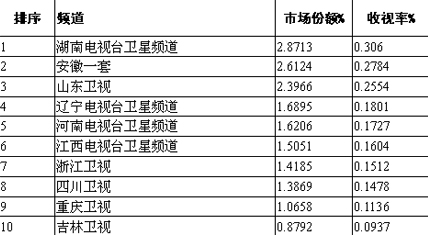 索福瑞公布:06山东卫视晚间收视率居卫视榜首