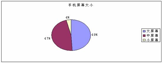 手机软件发展报告(组图)