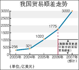 5月贸易顺差达224.5亿美元 为何顺差再度大幅