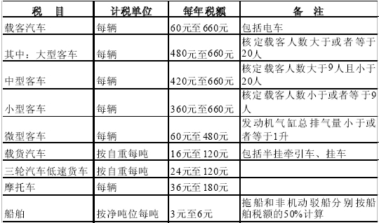 实用新规 2007年新《车船税》税目税额表