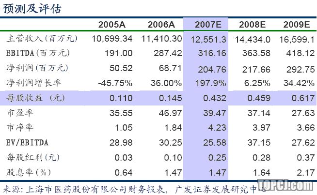广发证券:上海医药 值得长期投资的医药商业龙