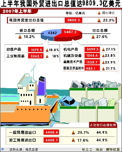 经济聚焦:如何刹住贸易顺差快车(图)