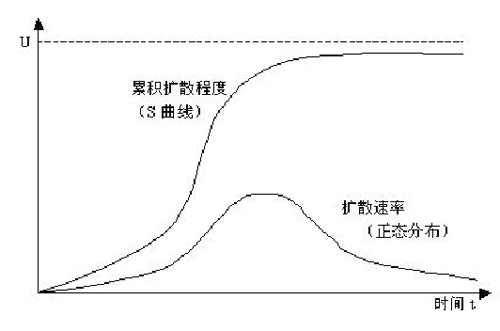 图2.4 创新扩散的s形曲线