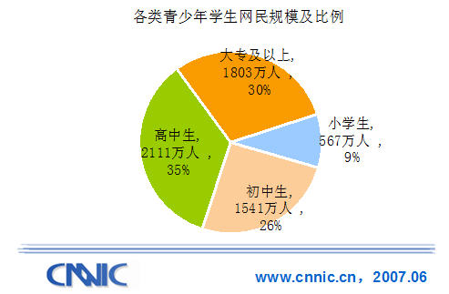 专题1:青少年学生群体上网状况