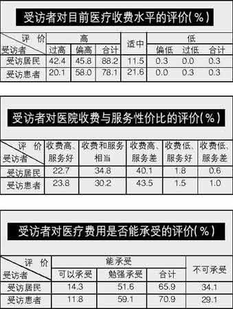 广州调查显示近九成市民认为医院收费高(图)