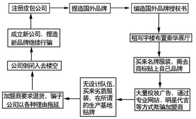 弱女子揭开大骗局续:警方就加盟骗局立案