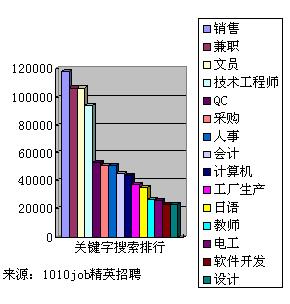 1010job精英招聘盘点上半年网络招聘热点