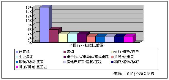 1010job精英招聘盘点上半年网络招聘热点