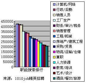 1010job精英招聘盘点上半年网络招聘热点