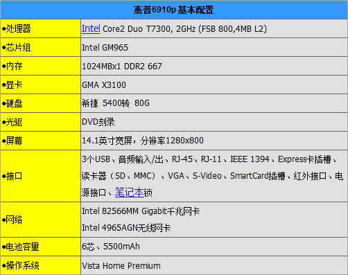 笔记本在线 笔记本评测    6910p标配的电池容量为5500mah,我们使用