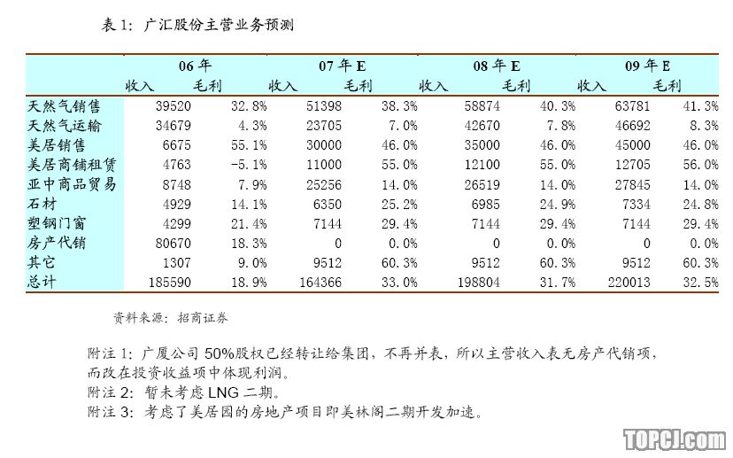 招商证券:广汇股份 美居物流园贡献上升 给予推
