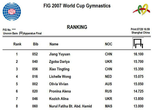 2007体操世界杯上海站比赛成绩单(英文版)