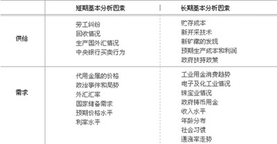 影响黄金价格的因素