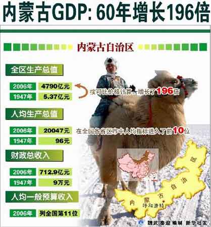党中央关怀内蒙古自治区发展:GDP60年增加1