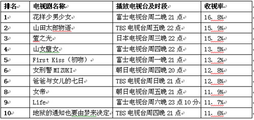 7月23日公信榜电视剧榜单