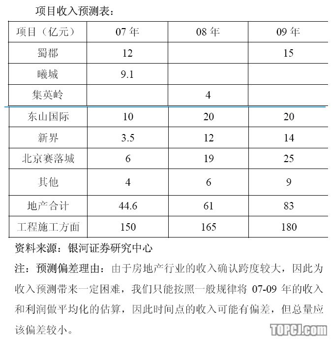 银河证券:中铁二局 调研报告水到渠成的地产新