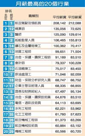 台物价暴涨薪资暴跌 20个高薪行业收入缩水(图