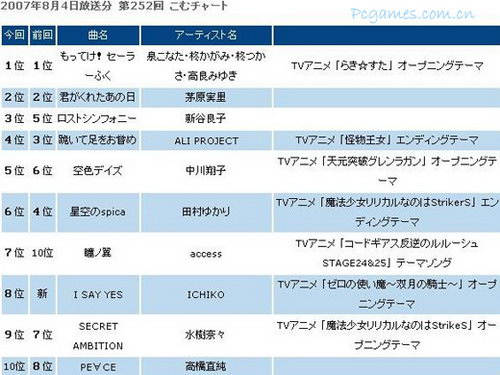 2007年8月4日日本动漫歌曲排行推荐