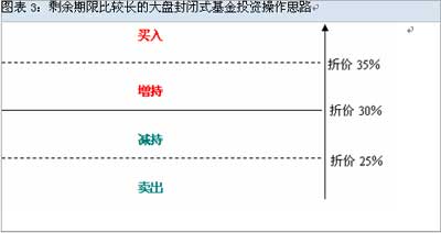 下半年怎么玩转封闭式基金 还有多少可以期待