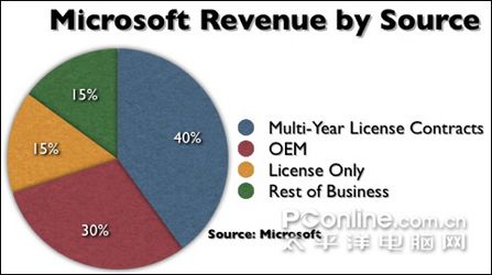 微软更改Vista企业版授权方式 多数继续留守X