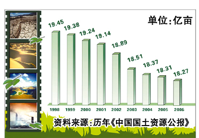 中国人均耕地面积