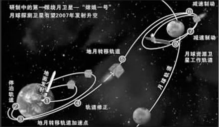 中国探月计划首期“绕月探测卫星”发射步骤示意图。