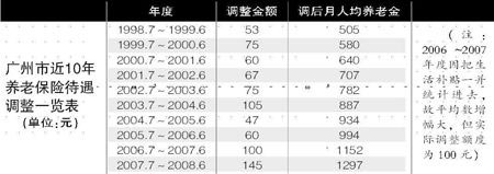 广州养老金人均待遇将达到1297元每月(图)