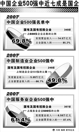 中国500强7成是国有企业 与世界500强差距缩