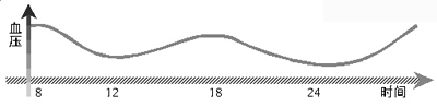 一天中血压波动曲线图!