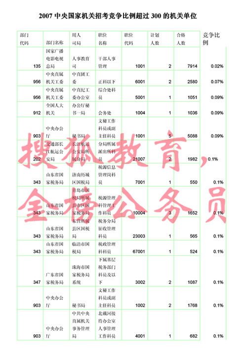 独家:2007年国家公务员招考最热门职位排行