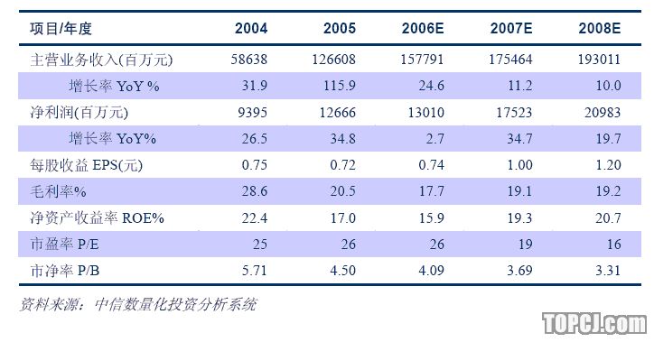 中信证券:宝钢股份 维持07年1元盈利预测目标