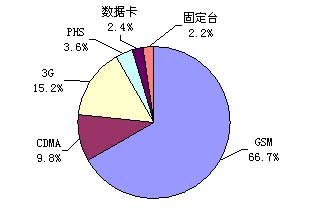 图2007年上半年中国移动通信终端产品结构分