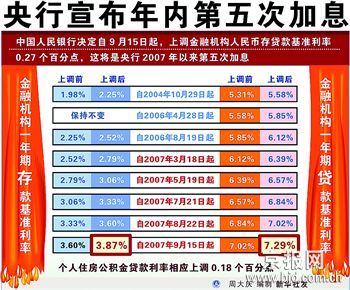 北京住房公积金贷款利率上调0.18%
