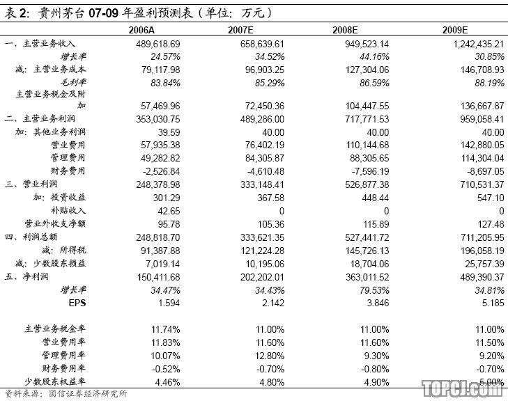 国信证券:贵州茅台 08年放量推动业绩跃升