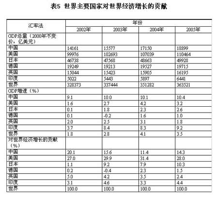 中国经济增长对世界gdp增长的贡献率排名第二