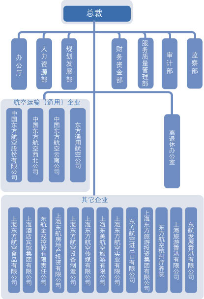 中国东方航空集团公司行政组织机构图