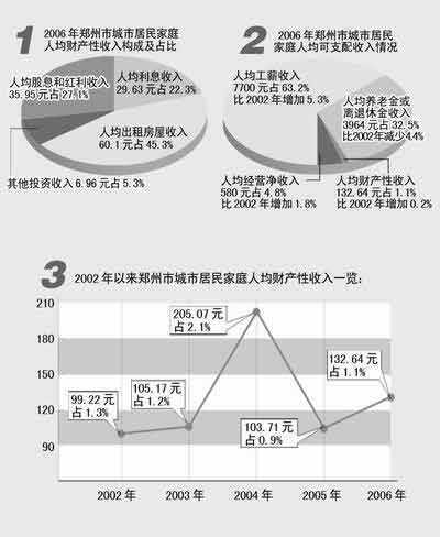 郑州人多渠道创收 工资外收入占总额36.8%(图