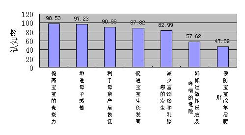 母乳喂养都有哪些好处?