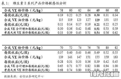 安信证券:浙江医药 龙头企业业绩提升显著